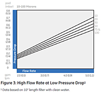 Figure 3: High Flow Rate at Low Pressure Drop