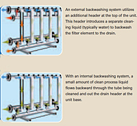 Internal and External Backwashing Configurations