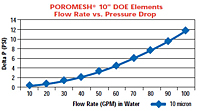 Graphical Chart for POROMESH® Media Filter Element