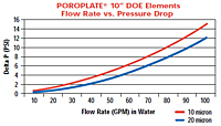 Graphical Chart for POROPLATE® Media Filter Element
