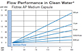 Flotrex™ AP Medium Capsule Flow Performance