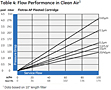 Table 4: Flow Performance in Clean Air