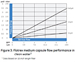 Figure 3: Flotrex™ Medium Capsule Flow Performance