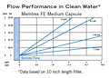 Memtrex™ FE Medium Capsule Flow Performance