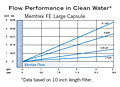 Memtrex™ FE Large Capsule Flow Performance