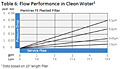 Table 6: Flow Performance in Clean Water<!--1-->