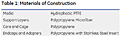 Table 1: Materials of Construction