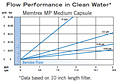 Memtrex™ MP Medium Capsule Flow Performance