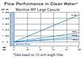 Memtrex™ MP Large Capsule Flow Performance