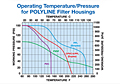 Operating Temperature/Pressure for POLYLINE™ Filter Housings
