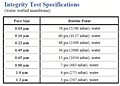 Intergrity Test Specification for GPS Grade Polyethersulfone Cartridges